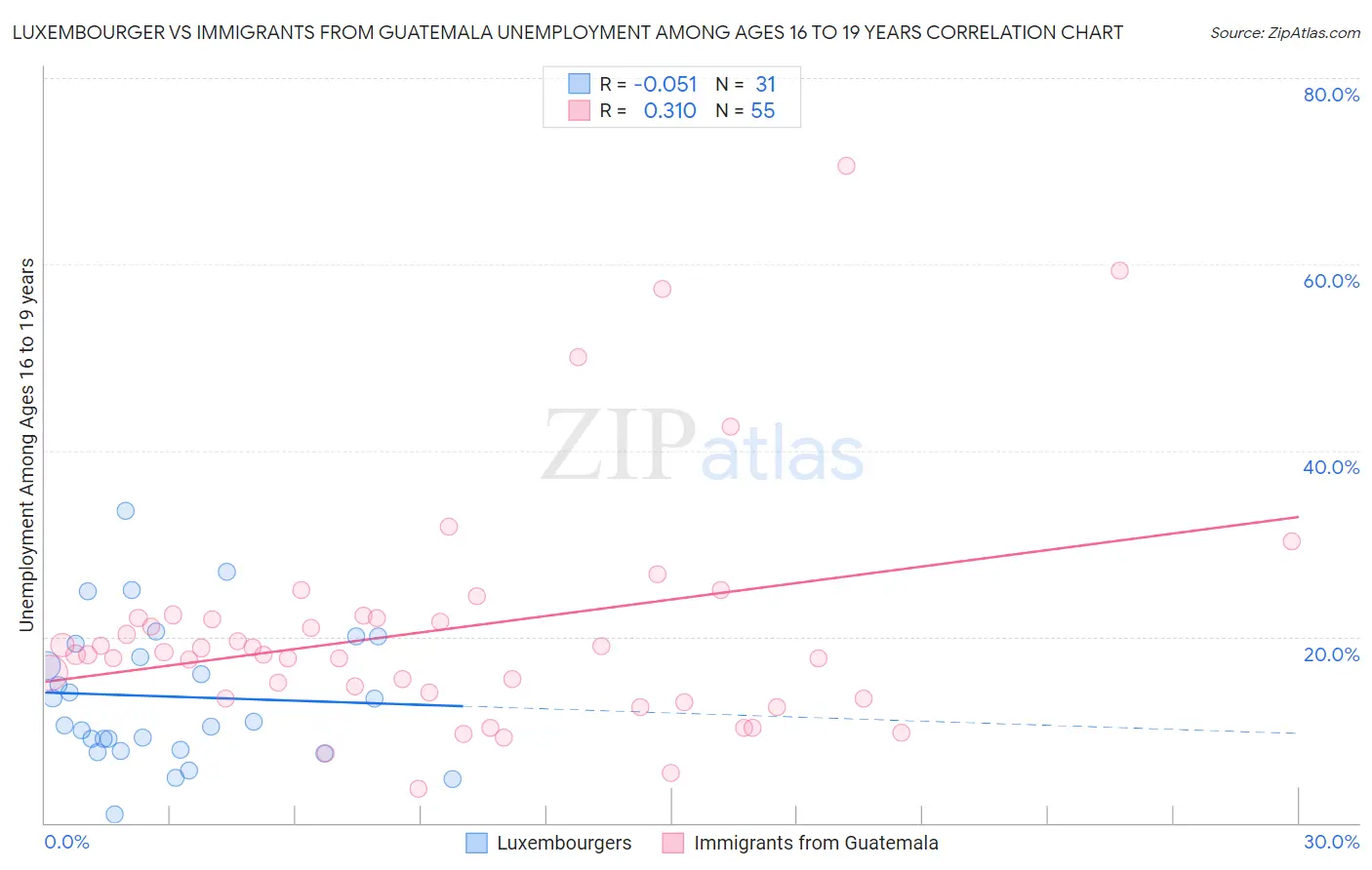 Luxembourger vs Immigrants from Guatemala Unemployment Among Ages 16 to 19 years