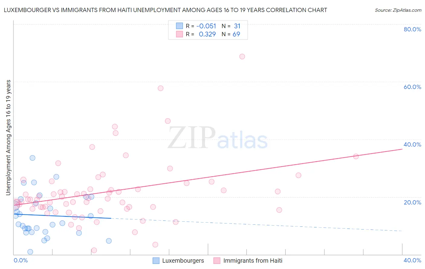 Luxembourger vs Immigrants from Haiti Unemployment Among Ages 16 to 19 years