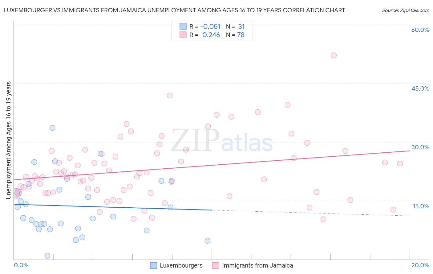 Luxembourger vs Immigrants from Jamaica Unemployment Among Ages 16 to 19 years