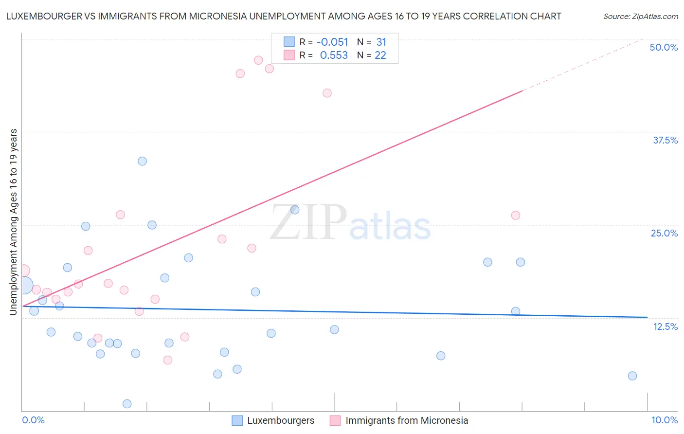 Luxembourger vs Immigrants from Micronesia Unemployment Among Ages 16 to 19 years