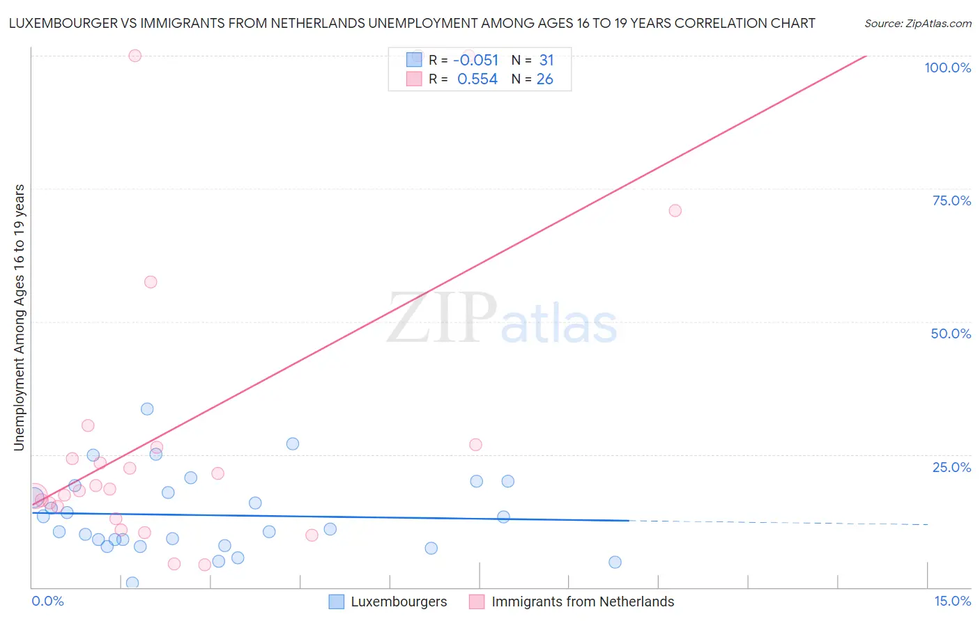 Luxembourger vs Immigrants from Netherlands Unemployment Among Ages 16 to 19 years