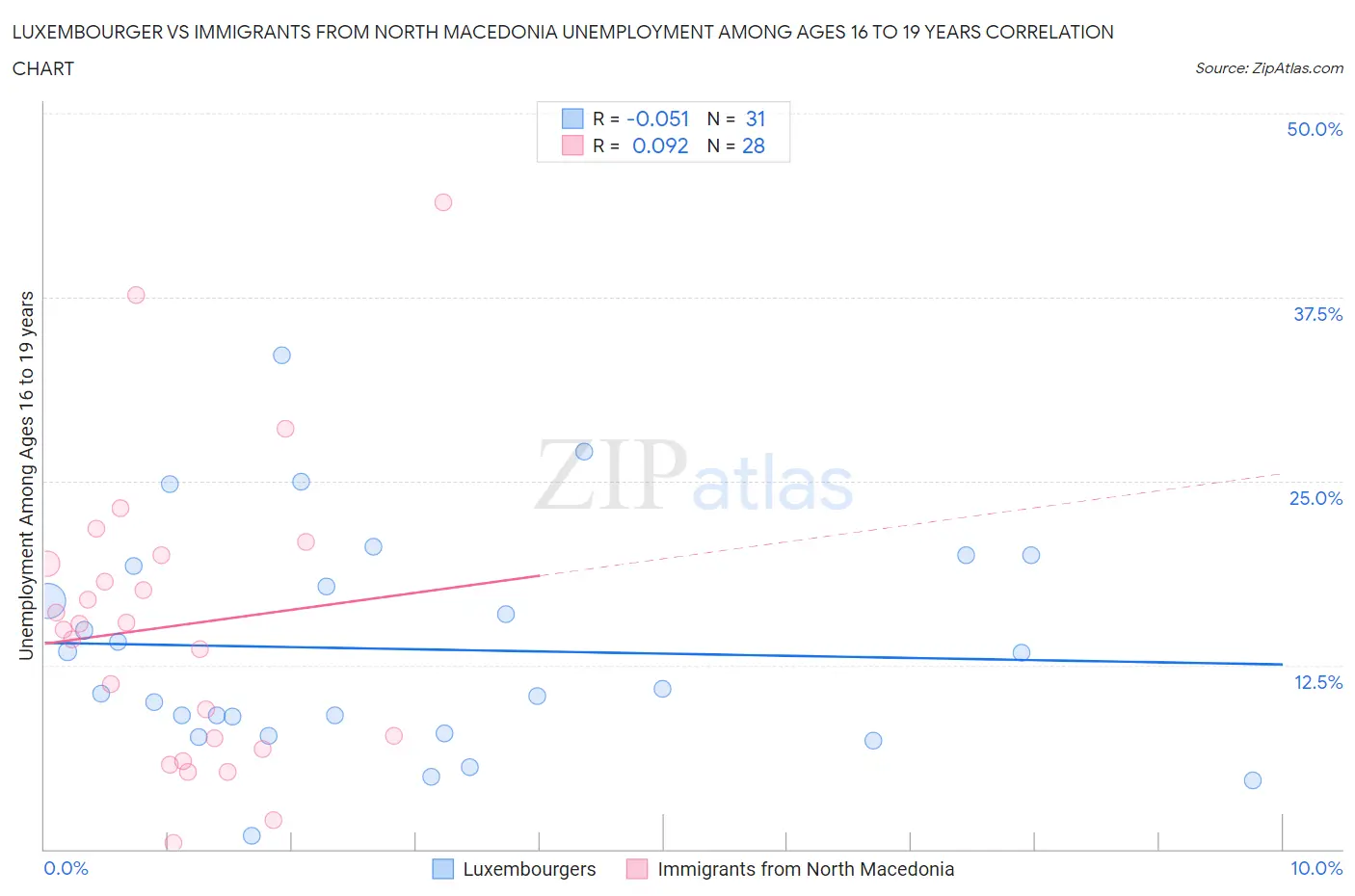 Luxembourger vs Immigrants from North Macedonia Unemployment Among Ages 16 to 19 years