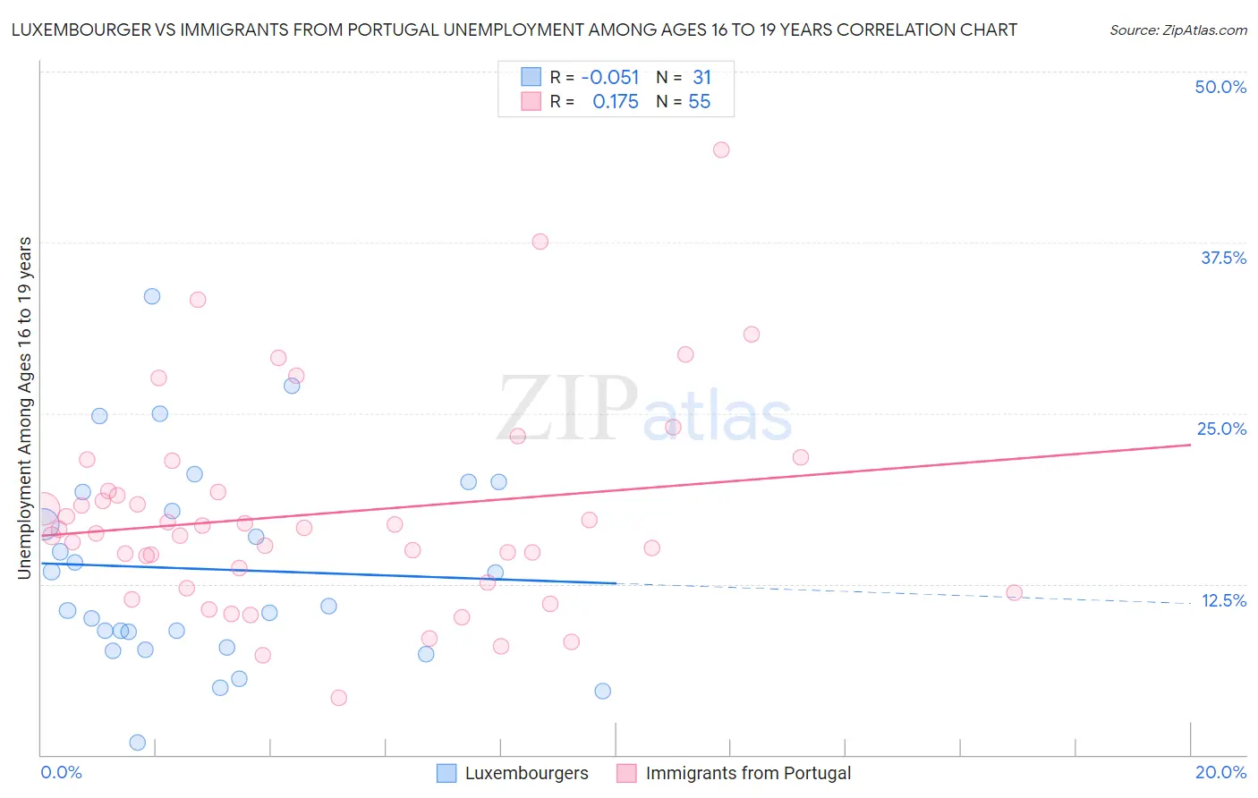 Luxembourger vs Immigrants from Portugal Unemployment Among Ages 16 to 19 years