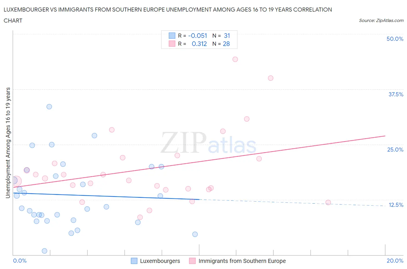 Luxembourger vs Immigrants from Southern Europe Unemployment Among Ages 16 to 19 years