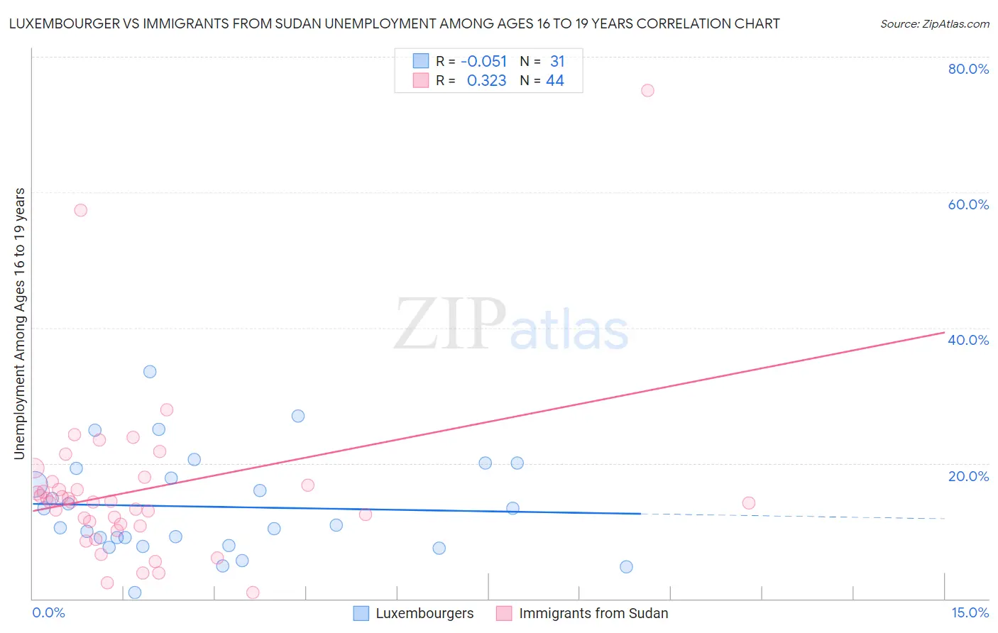 Luxembourger vs Immigrants from Sudan Unemployment Among Ages 16 to 19 years