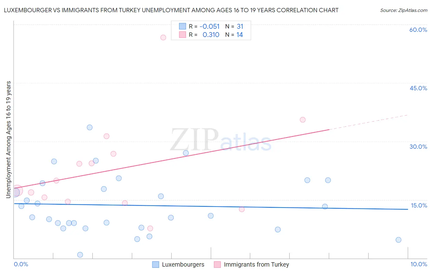 Luxembourger vs Immigrants from Turkey Unemployment Among Ages 16 to 19 years