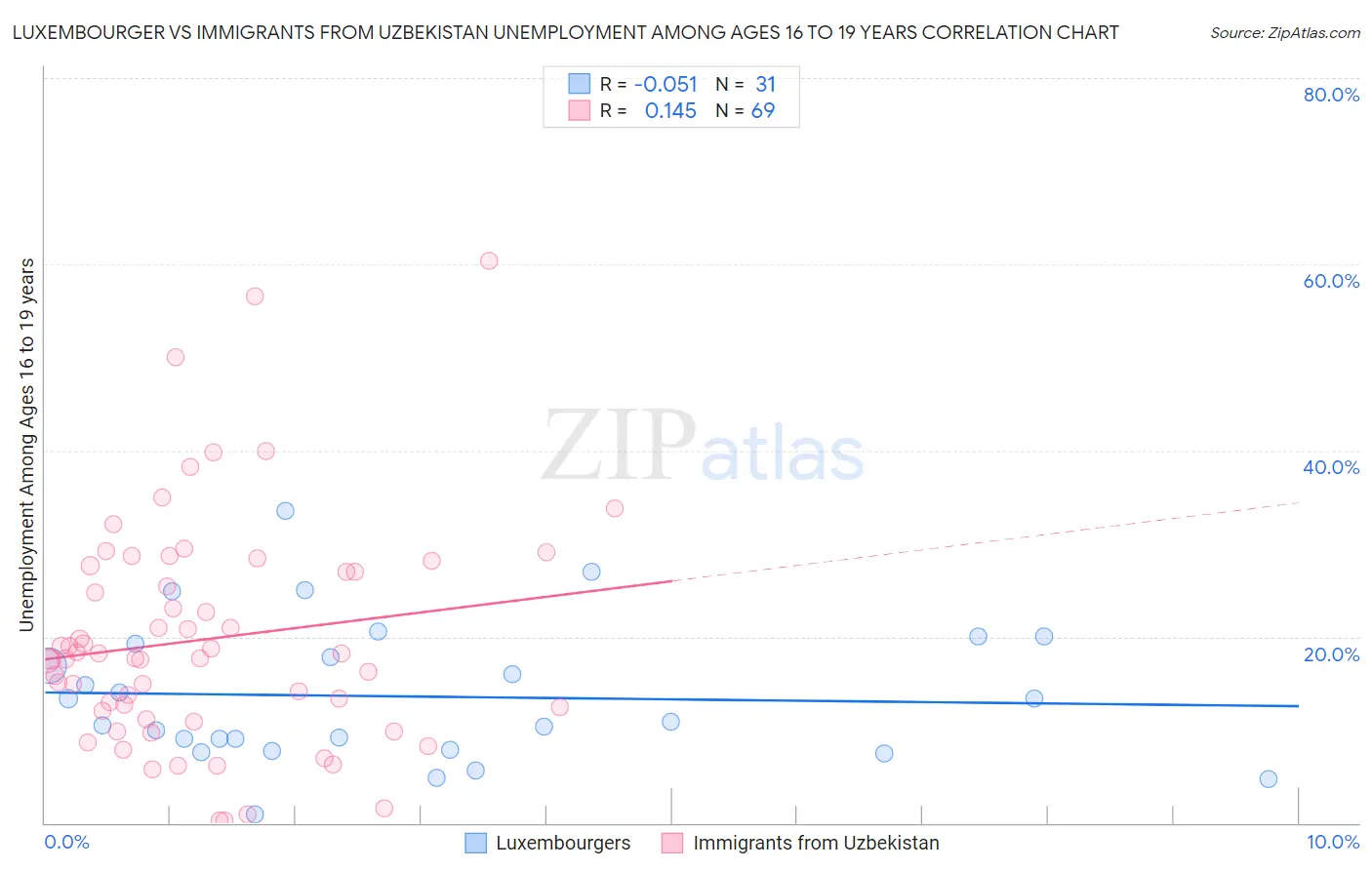 Luxembourger vs Immigrants from Uzbekistan Unemployment Among Ages 16 to 19 years