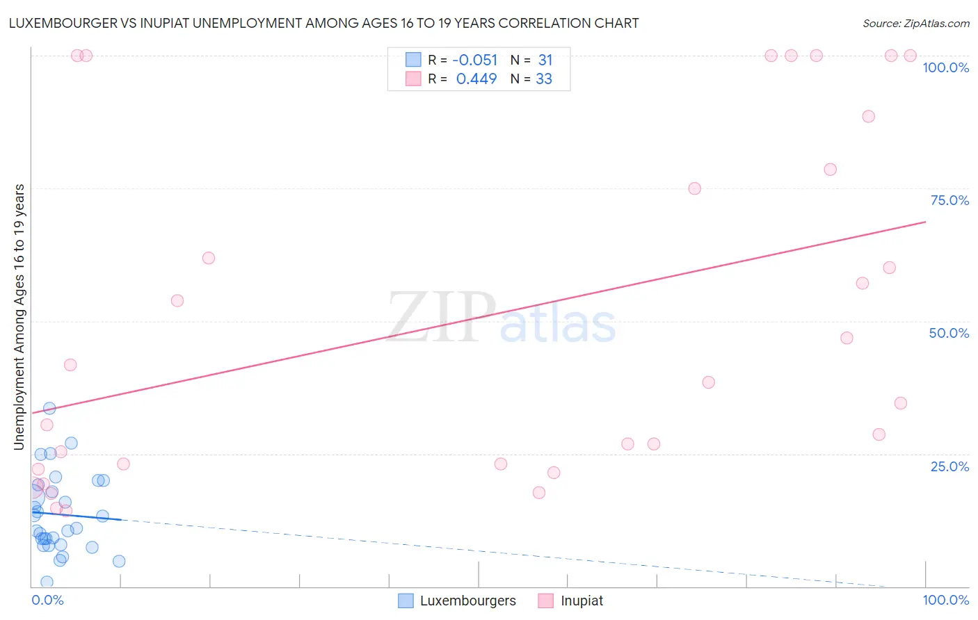 Luxembourger vs Inupiat Unemployment Among Ages 16 to 19 years