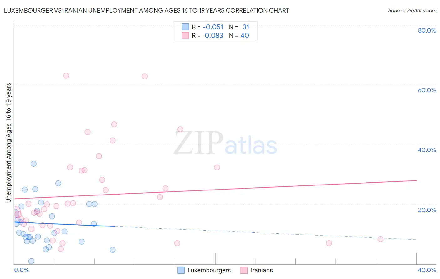 Luxembourger vs Iranian Unemployment Among Ages 16 to 19 years