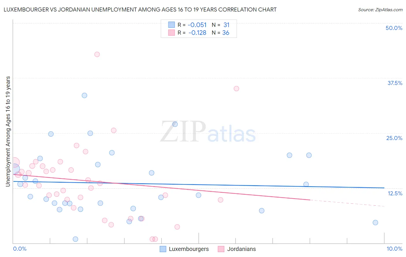 Luxembourger vs Jordanian Unemployment Among Ages 16 to 19 years