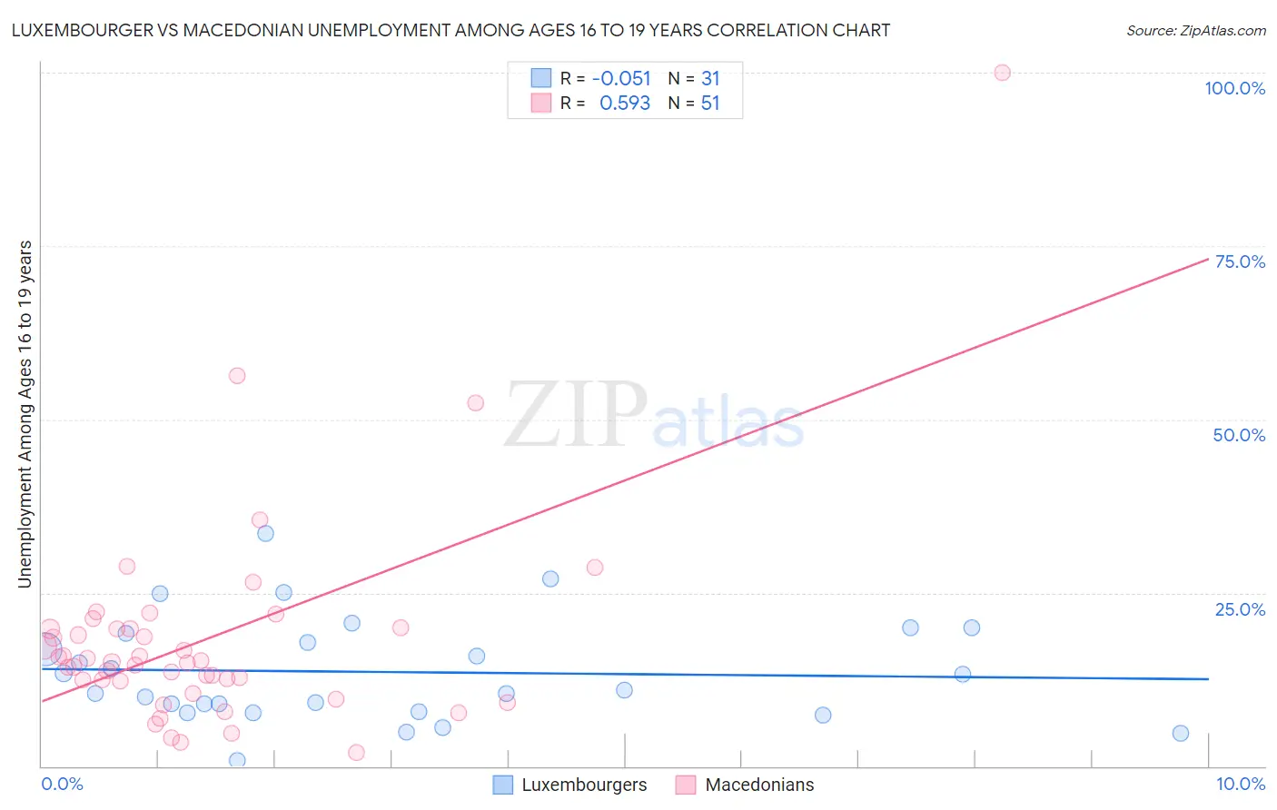 Luxembourger vs Macedonian Unemployment Among Ages 16 to 19 years