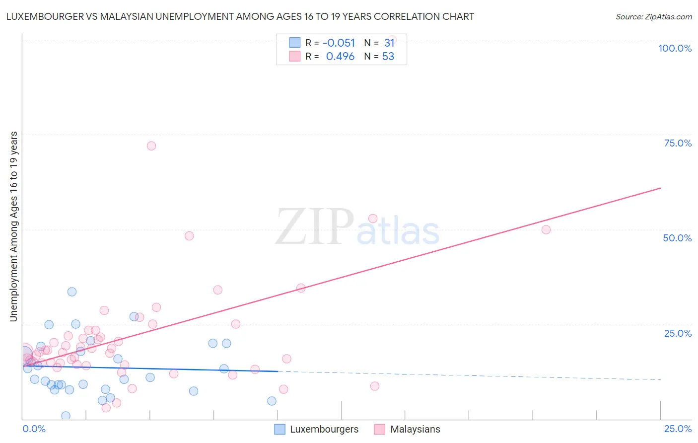 Luxembourger vs Malaysian Unemployment Among Ages 16 to 19 years