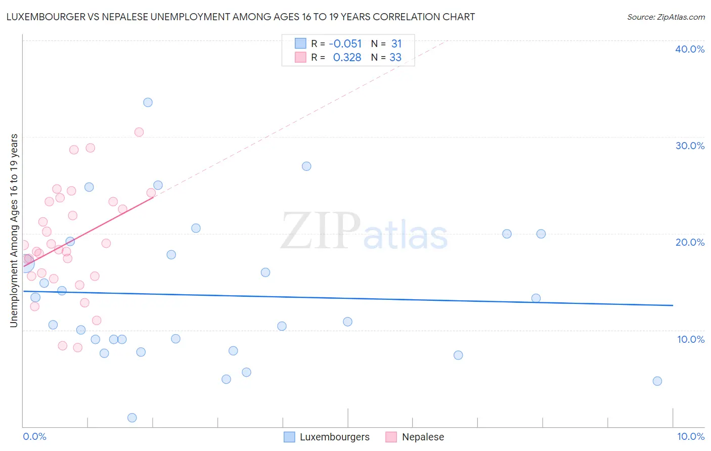 Luxembourger vs Nepalese Unemployment Among Ages 16 to 19 years