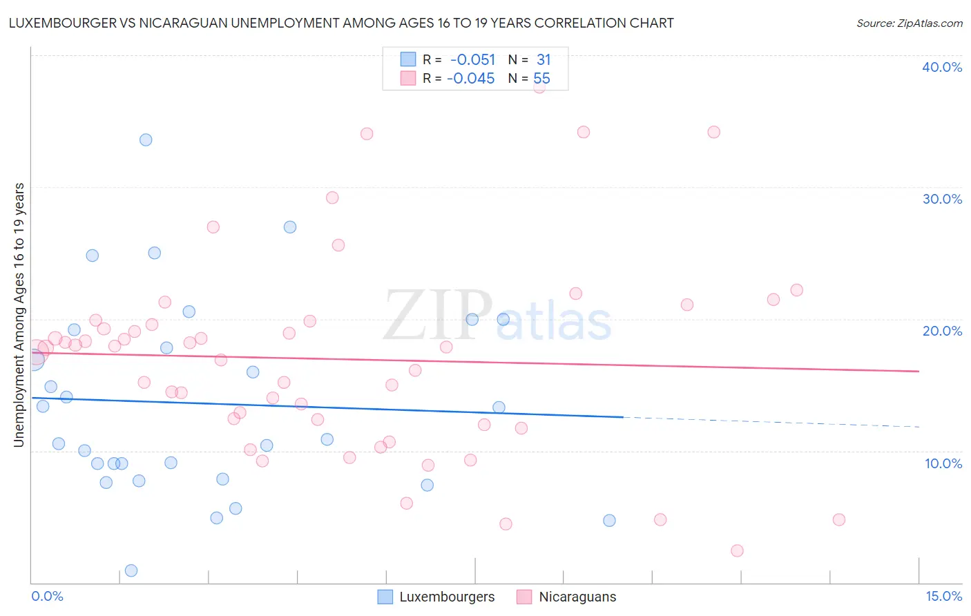 Luxembourger vs Nicaraguan Unemployment Among Ages 16 to 19 years