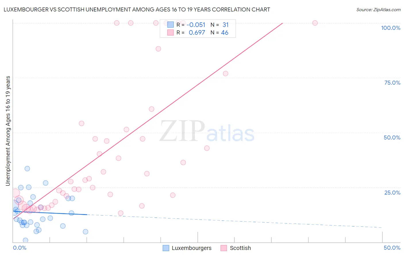 Luxembourger vs Scottish Unemployment Among Ages 16 to 19 years