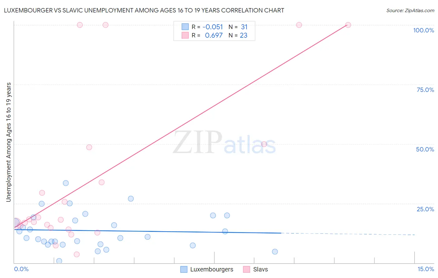 Luxembourger vs Slavic Unemployment Among Ages 16 to 19 years