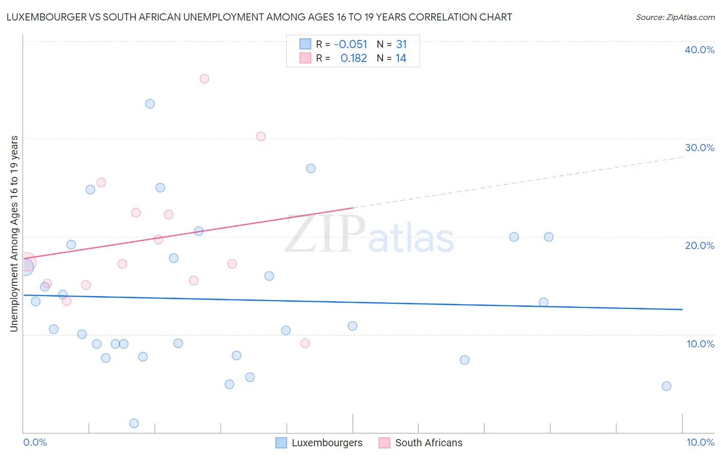 Luxembourger vs South African Unemployment Among Ages 16 to 19 years