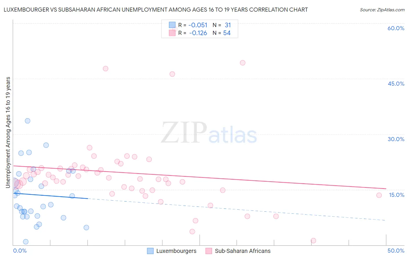 Luxembourger vs Subsaharan African Unemployment Among Ages 16 to 19 years