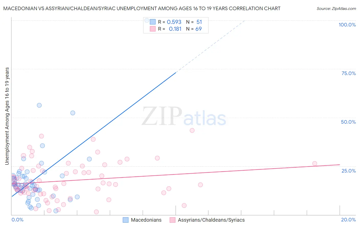 Macedonian vs Assyrian/Chaldean/Syriac Unemployment Among Ages 16 to 19 years