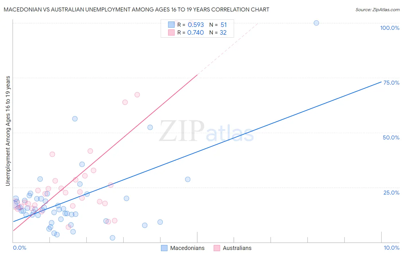 Macedonian vs Australian Unemployment Among Ages 16 to 19 years