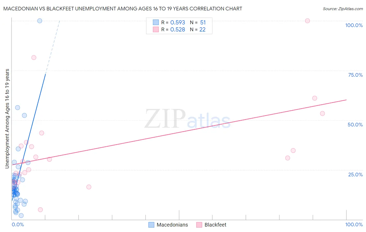 Macedonian vs Blackfeet Unemployment Among Ages 16 to 19 years