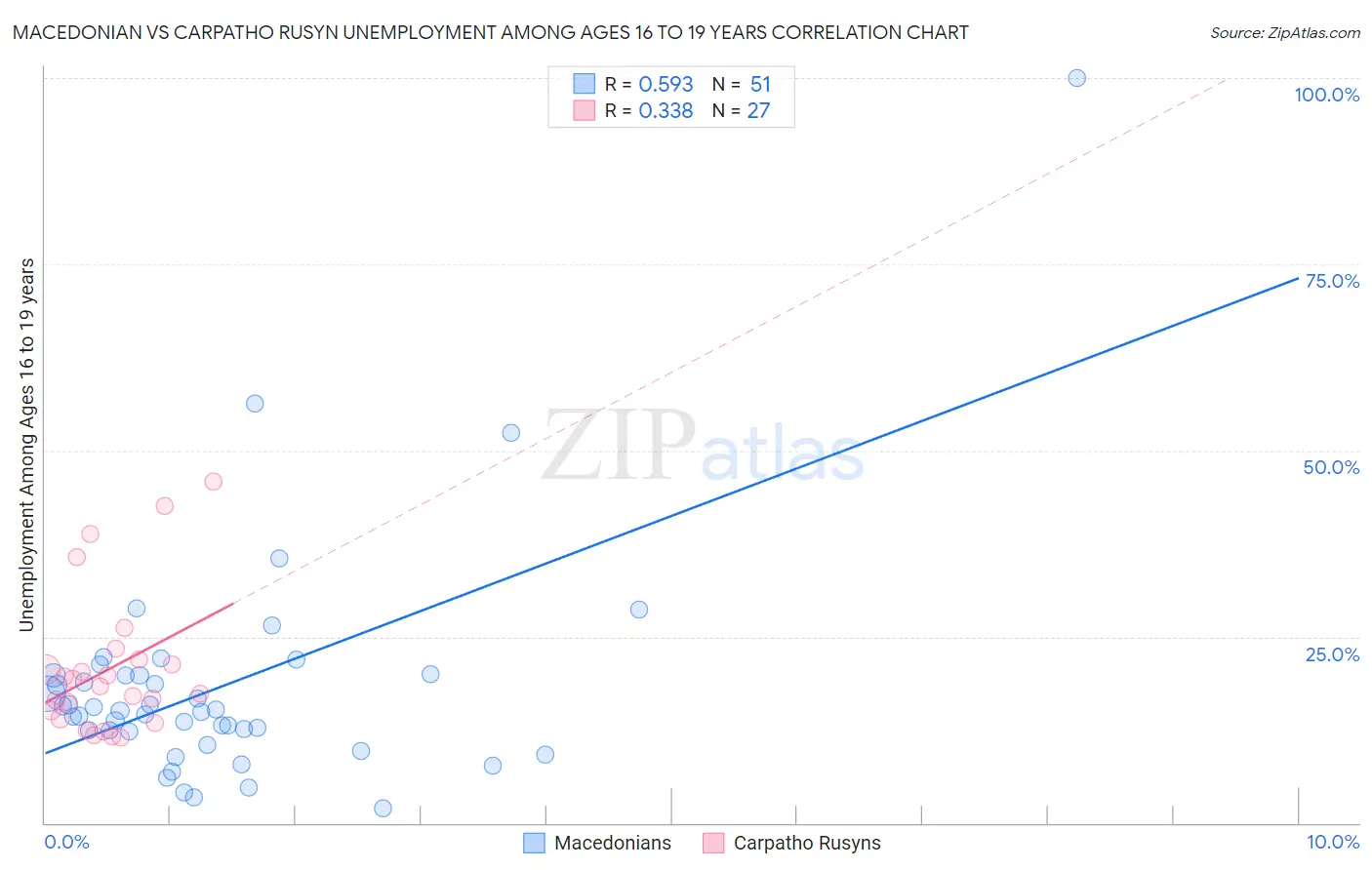 Macedonian vs Carpatho Rusyn Unemployment Among Ages 16 to 19 years