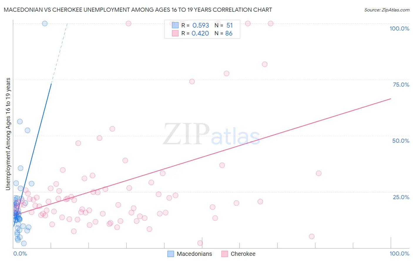 Macedonian vs Cherokee Unemployment Among Ages 16 to 19 years