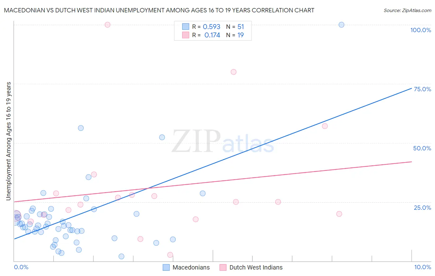 Macedonian vs Dutch West Indian Unemployment Among Ages 16 to 19 years