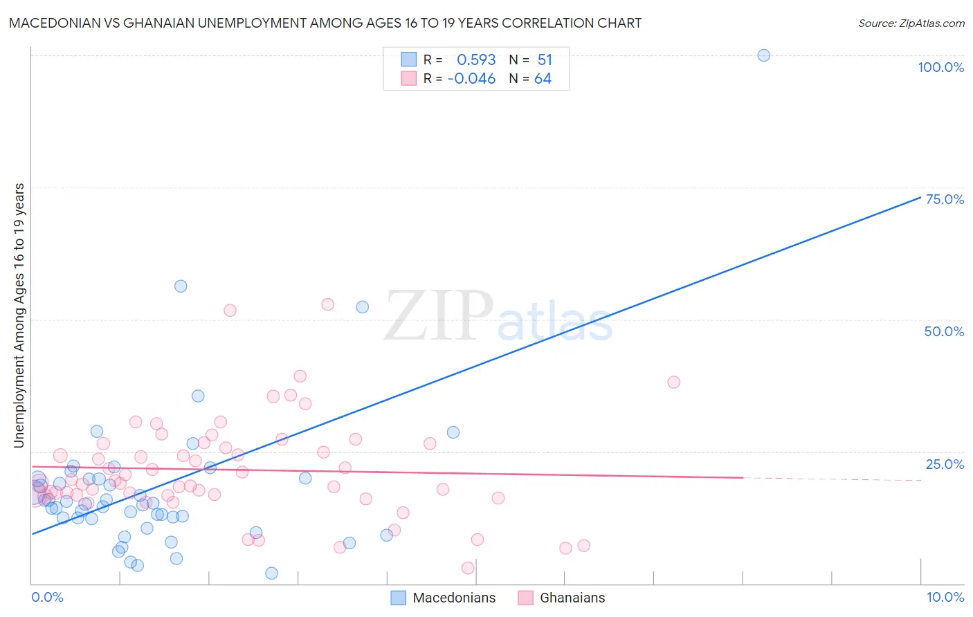 Macedonian vs Ghanaian Unemployment Among Ages 16 to 19 years