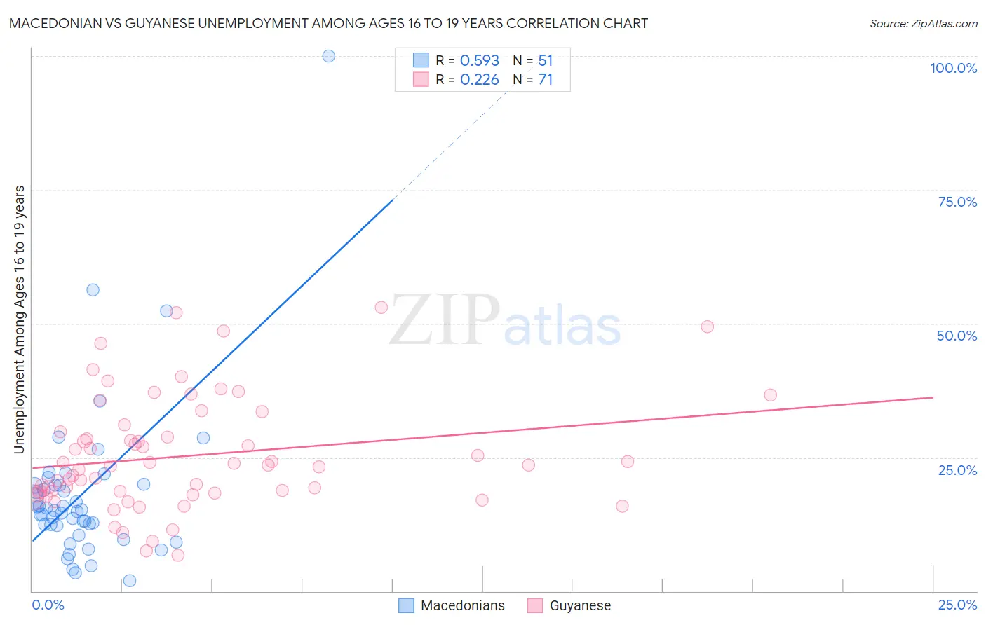 Macedonian vs Guyanese Unemployment Among Ages 16 to 19 years