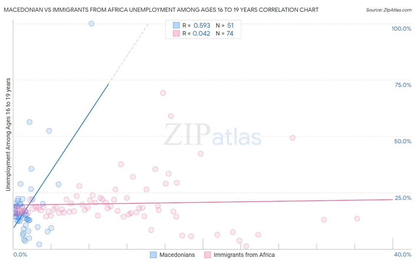 Macedonian vs Immigrants from Africa Unemployment Among Ages 16 to 19 years