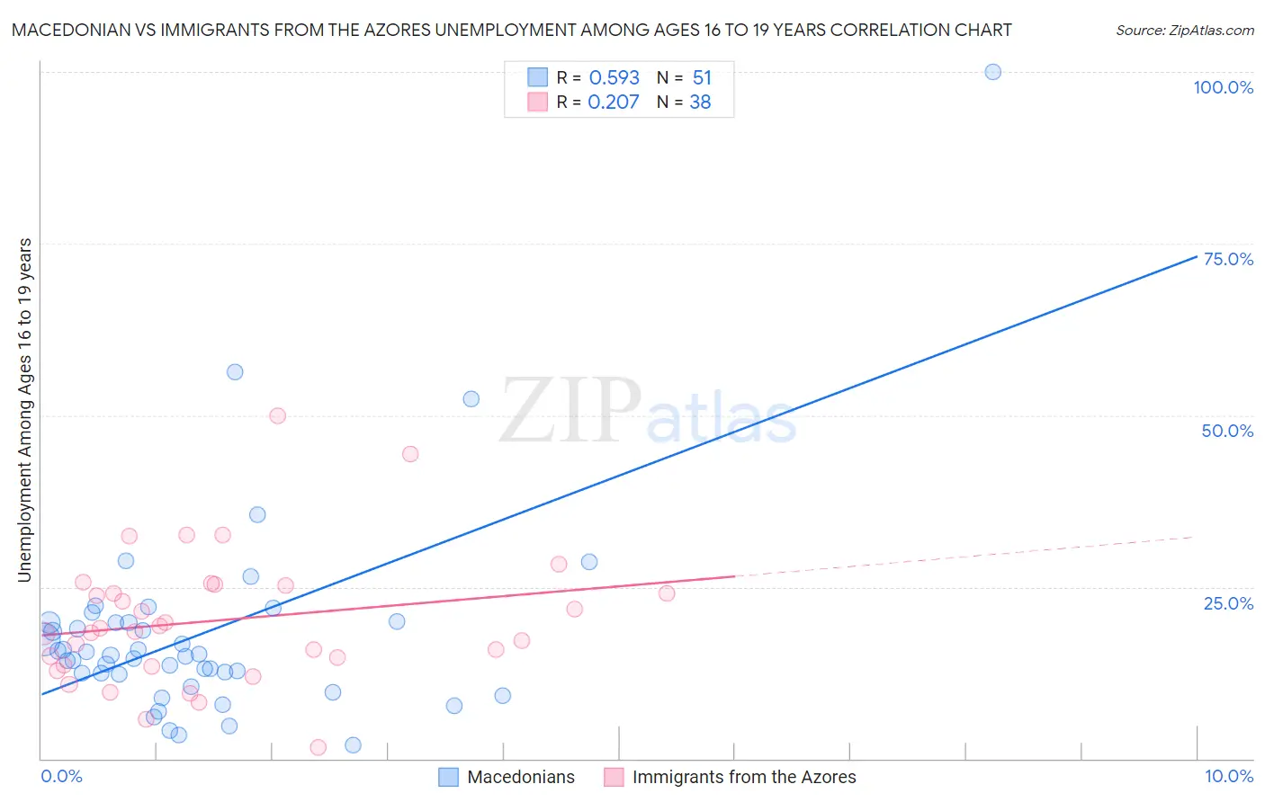 Macedonian vs Immigrants from the Azores Unemployment Among Ages 16 to 19 years