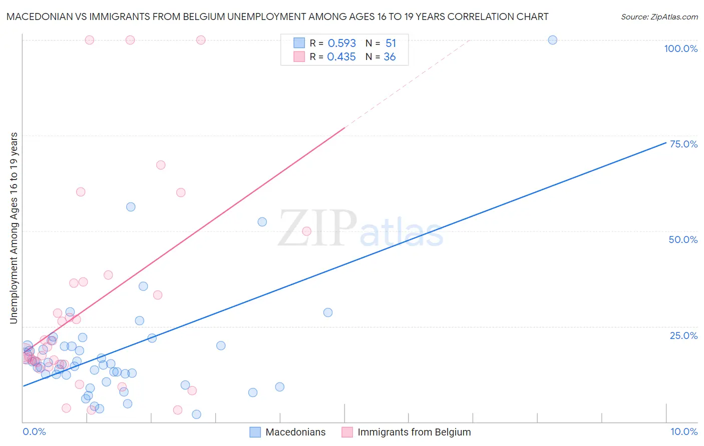 Macedonian vs Immigrants from Belgium Unemployment Among Ages 16 to 19 years