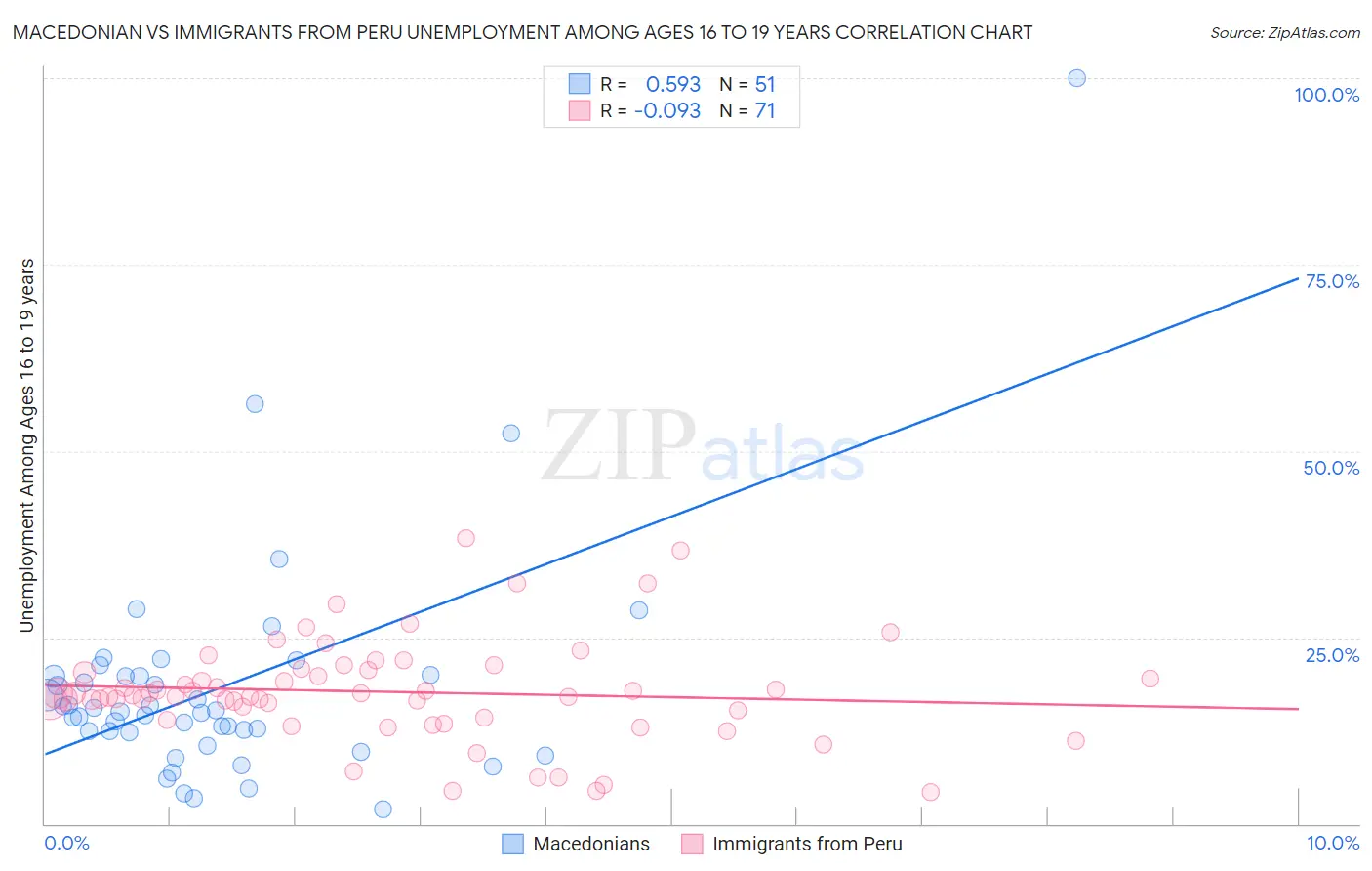 Macedonian vs Immigrants from Peru Unemployment Among Ages 16 to 19 years