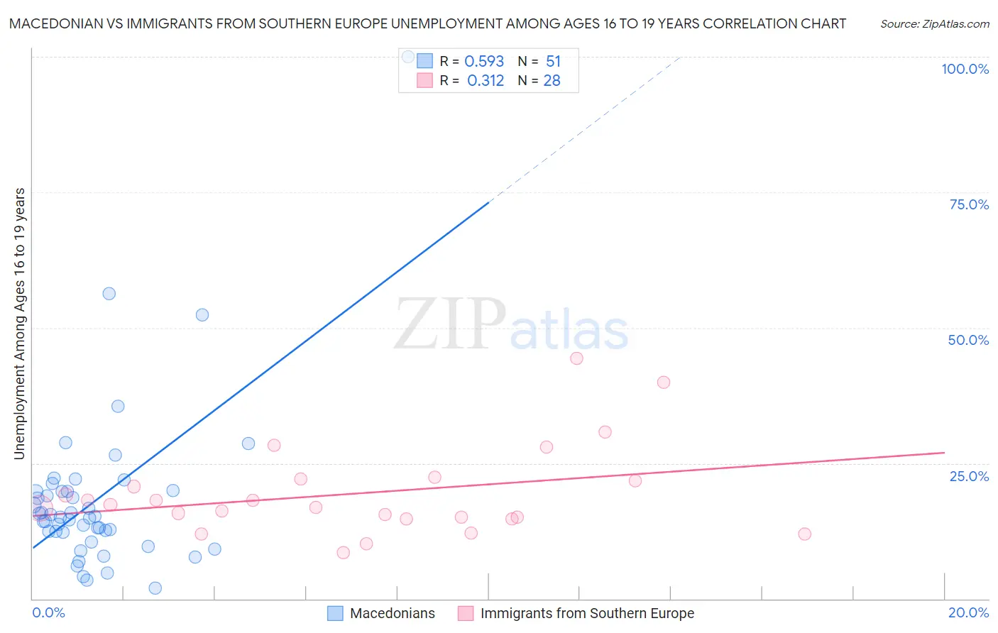 Macedonian vs Immigrants from Southern Europe Unemployment Among Ages 16 to 19 years