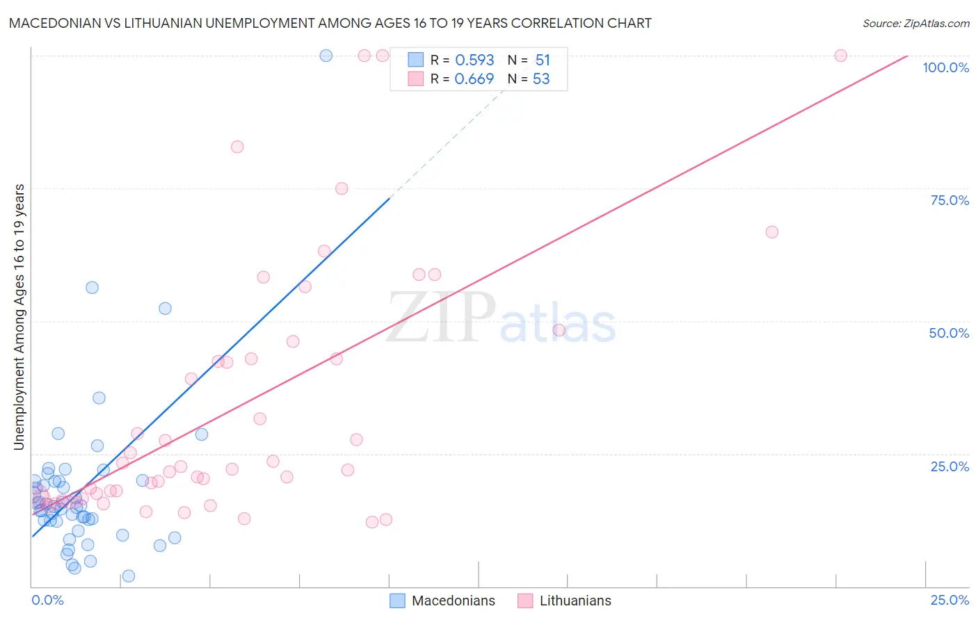 Macedonian vs Lithuanian Unemployment Among Ages 16 to 19 years