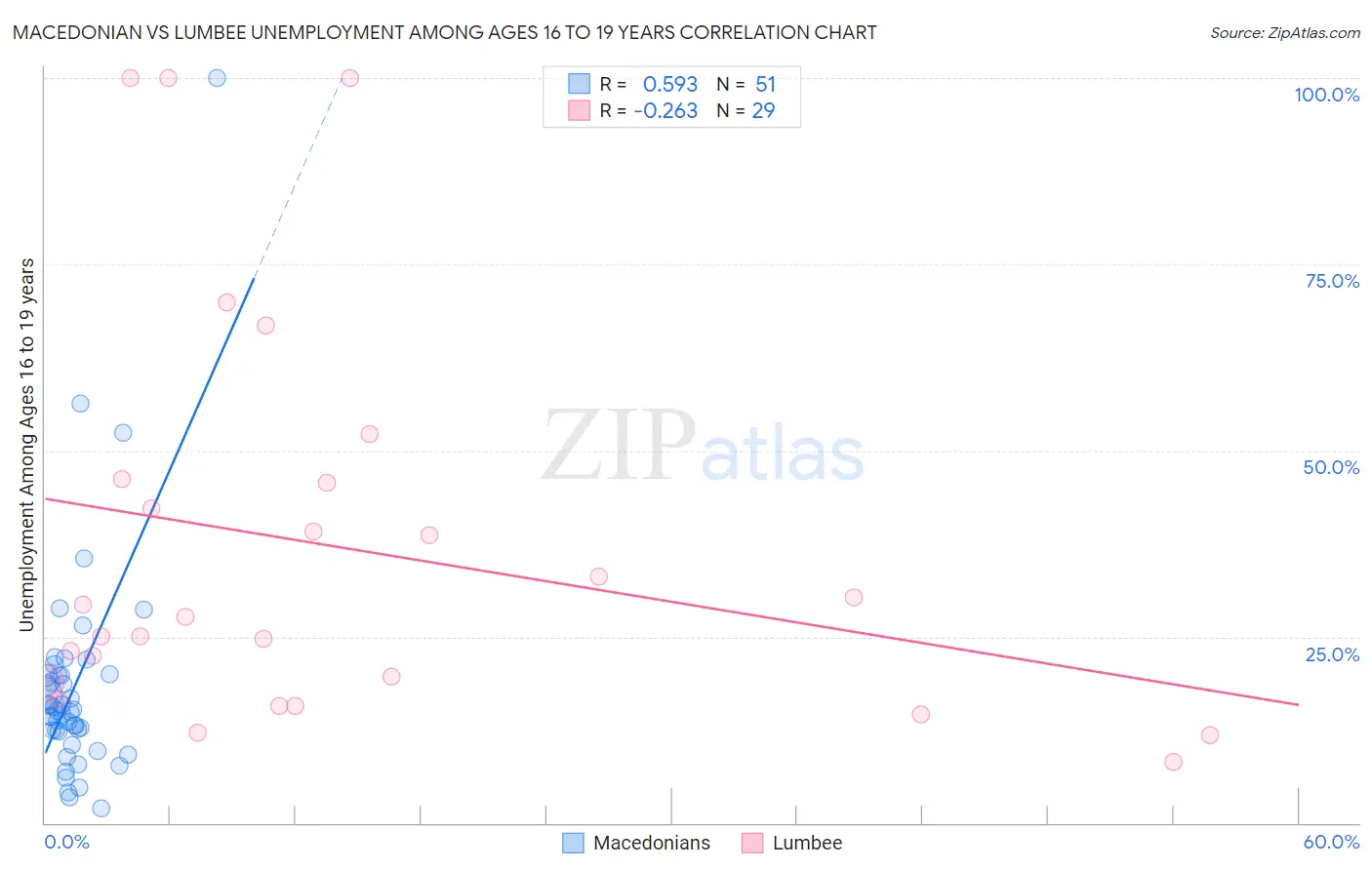 Macedonian vs Lumbee Unemployment Among Ages 16 to 19 years