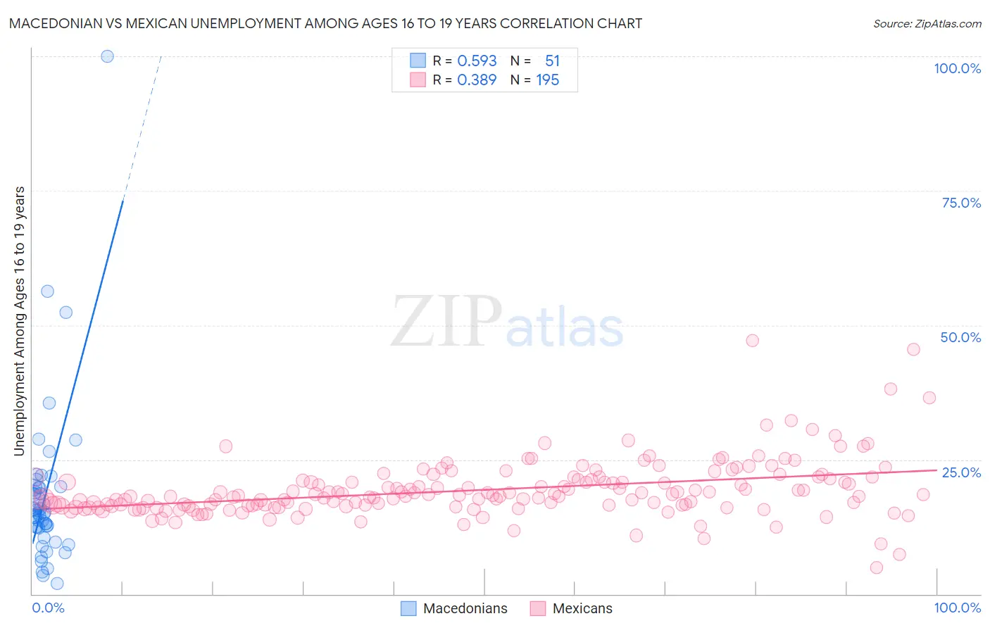 Macedonian vs Mexican Unemployment Among Ages 16 to 19 years