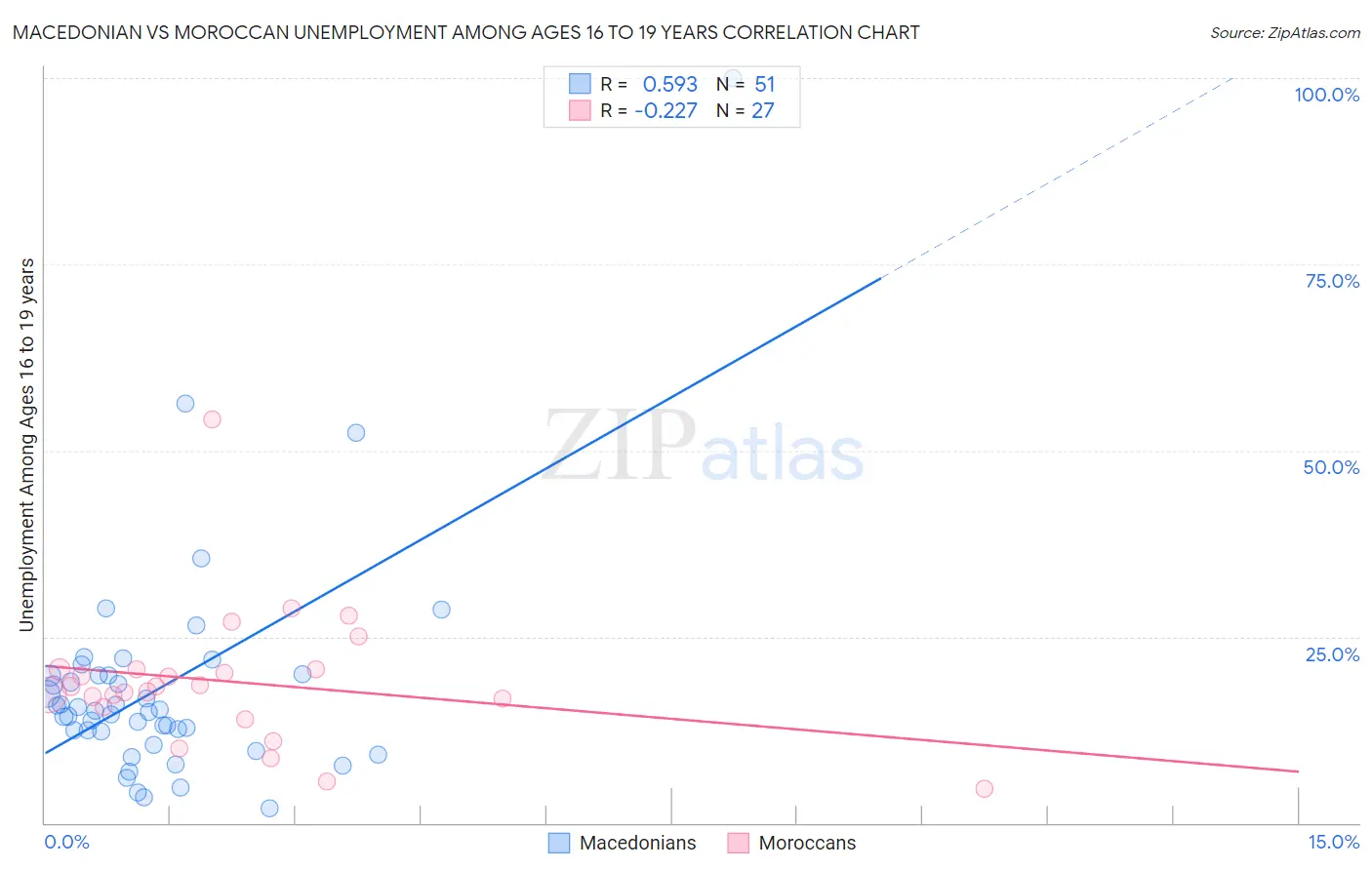 Macedonian vs Moroccan Unemployment Among Ages 16 to 19 years