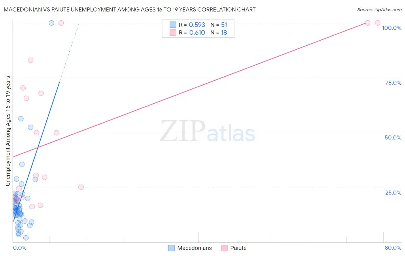 Macedonian vs Paiute Unemployment Among Ages 16 to 19 years