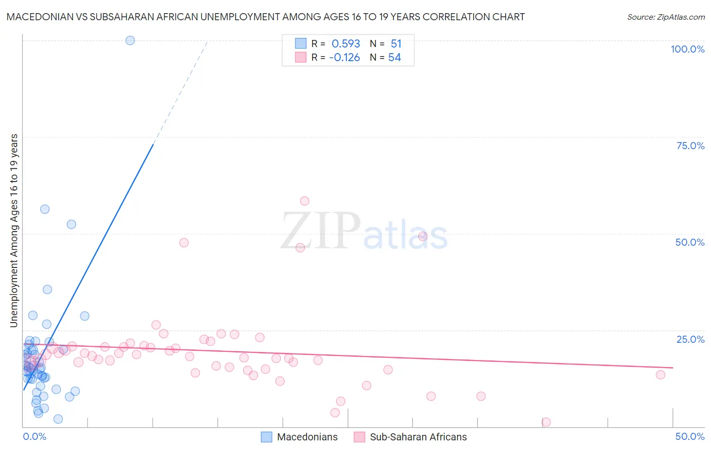 Macedonian vs Subsaharan African Unemployment Among Ages 16 to 19 years