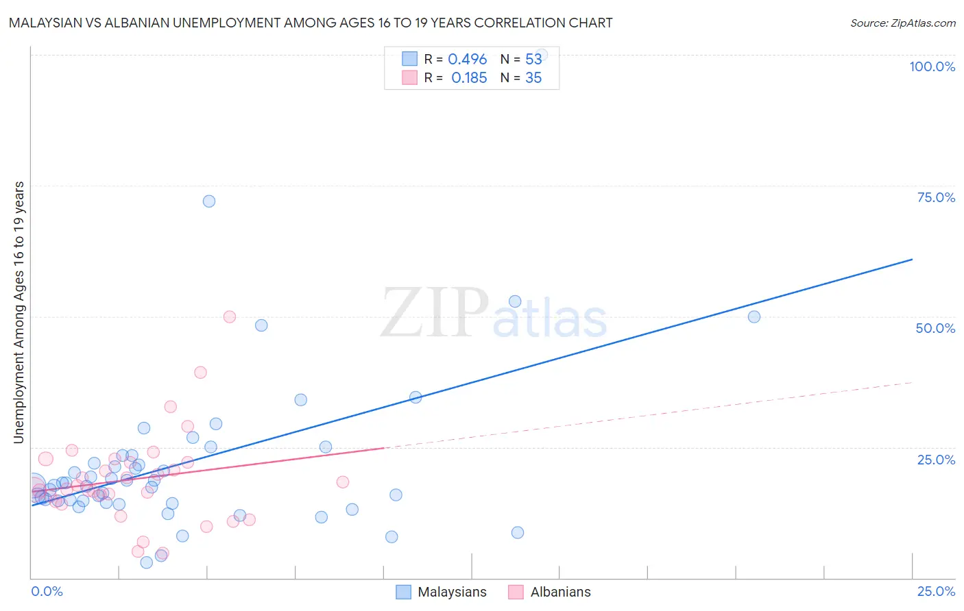 Malaysian vs Albanian Unemployment Among Ages 16 to 19 years