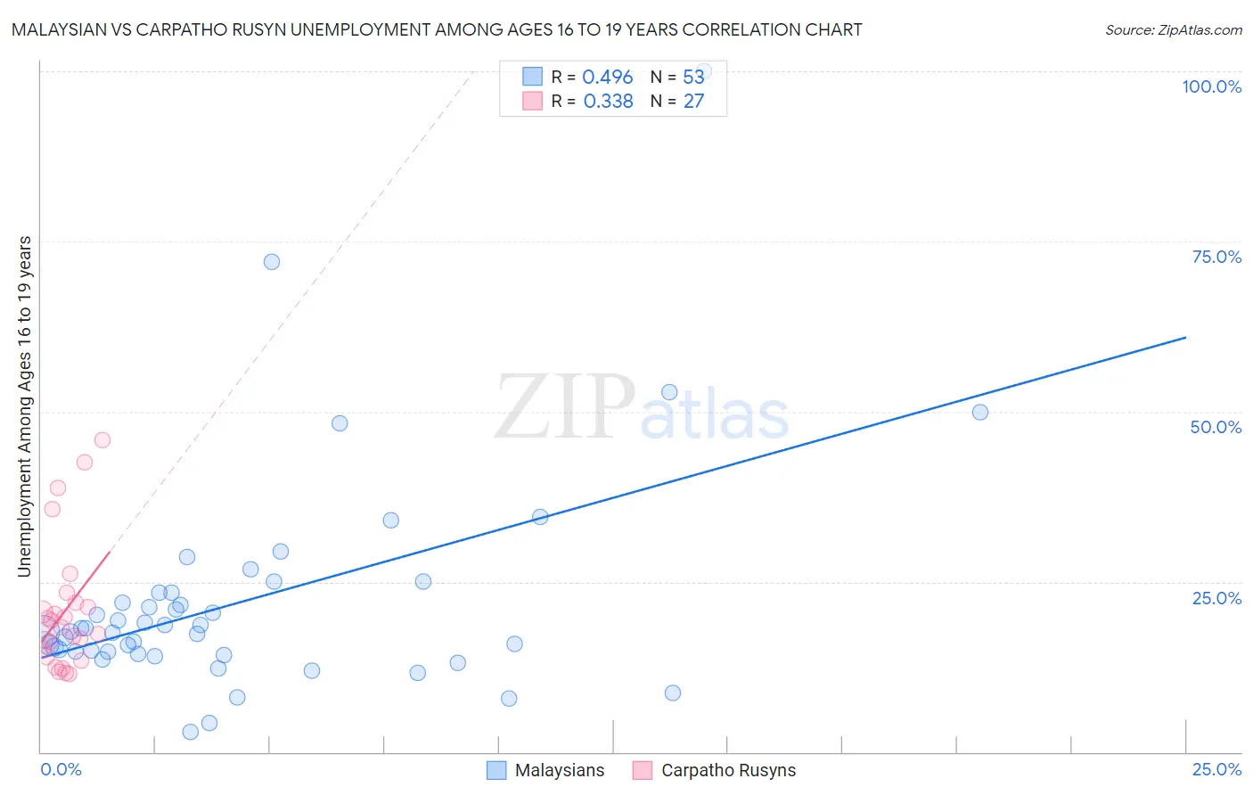 Malaysian vs Carpatho Rusyn Unemployment Among Ages 16 to 19 years