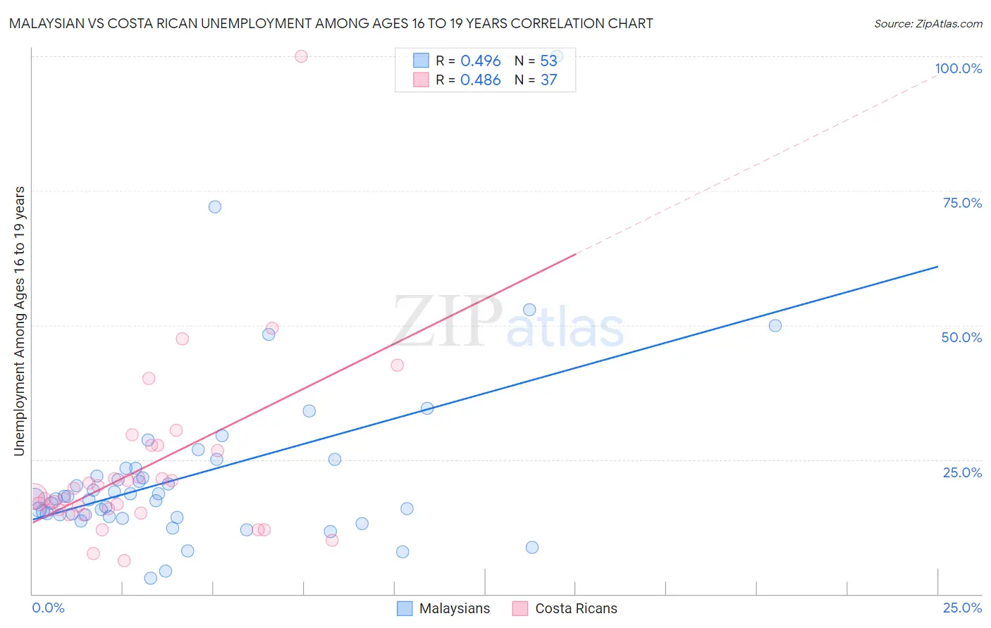 Malaysian vs Costa Rican Unemployment Among Ages 16 to 19 years