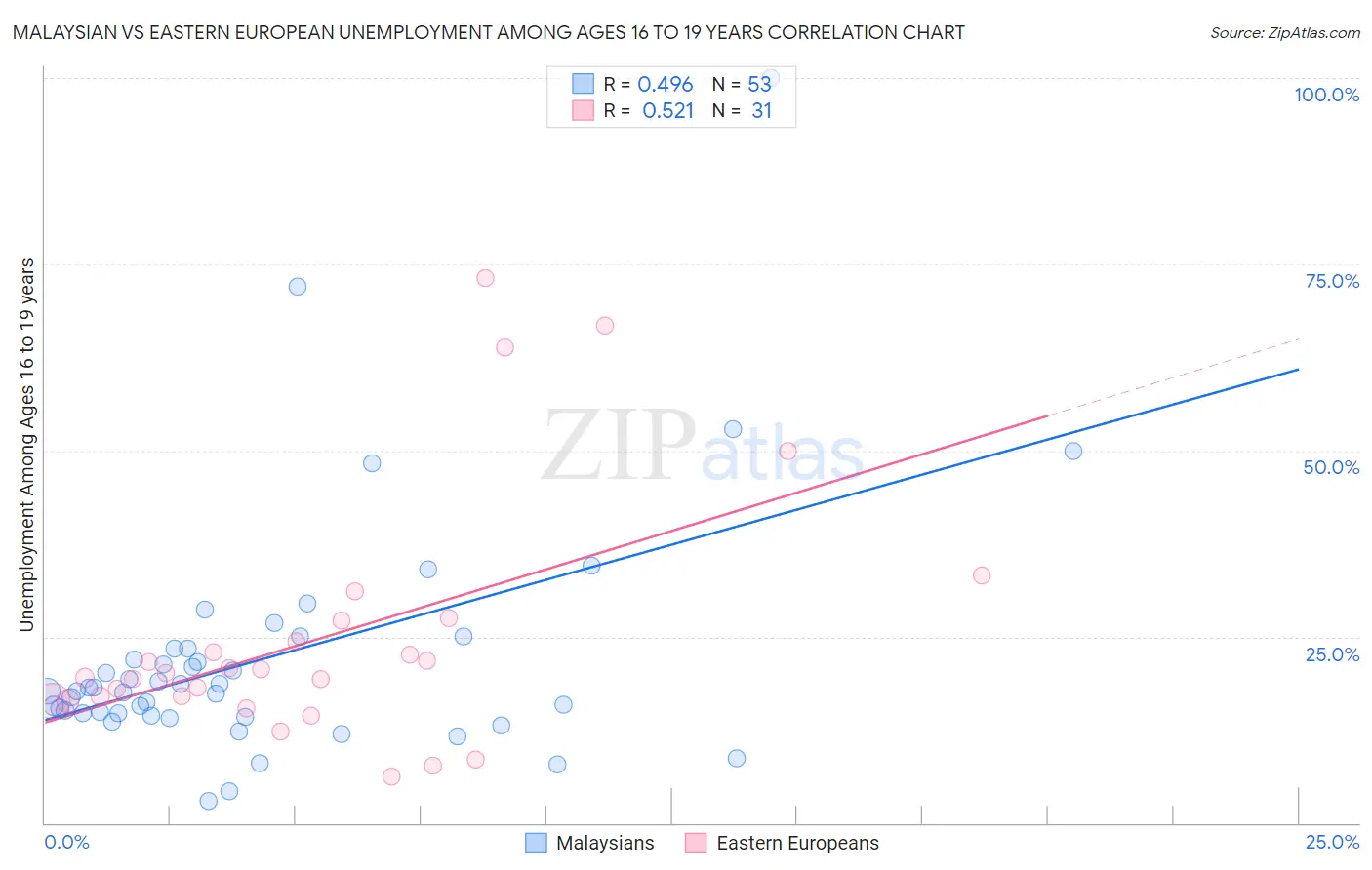 Malaysian vs Eastern European Unemployment Among Ages 16 to 19 years