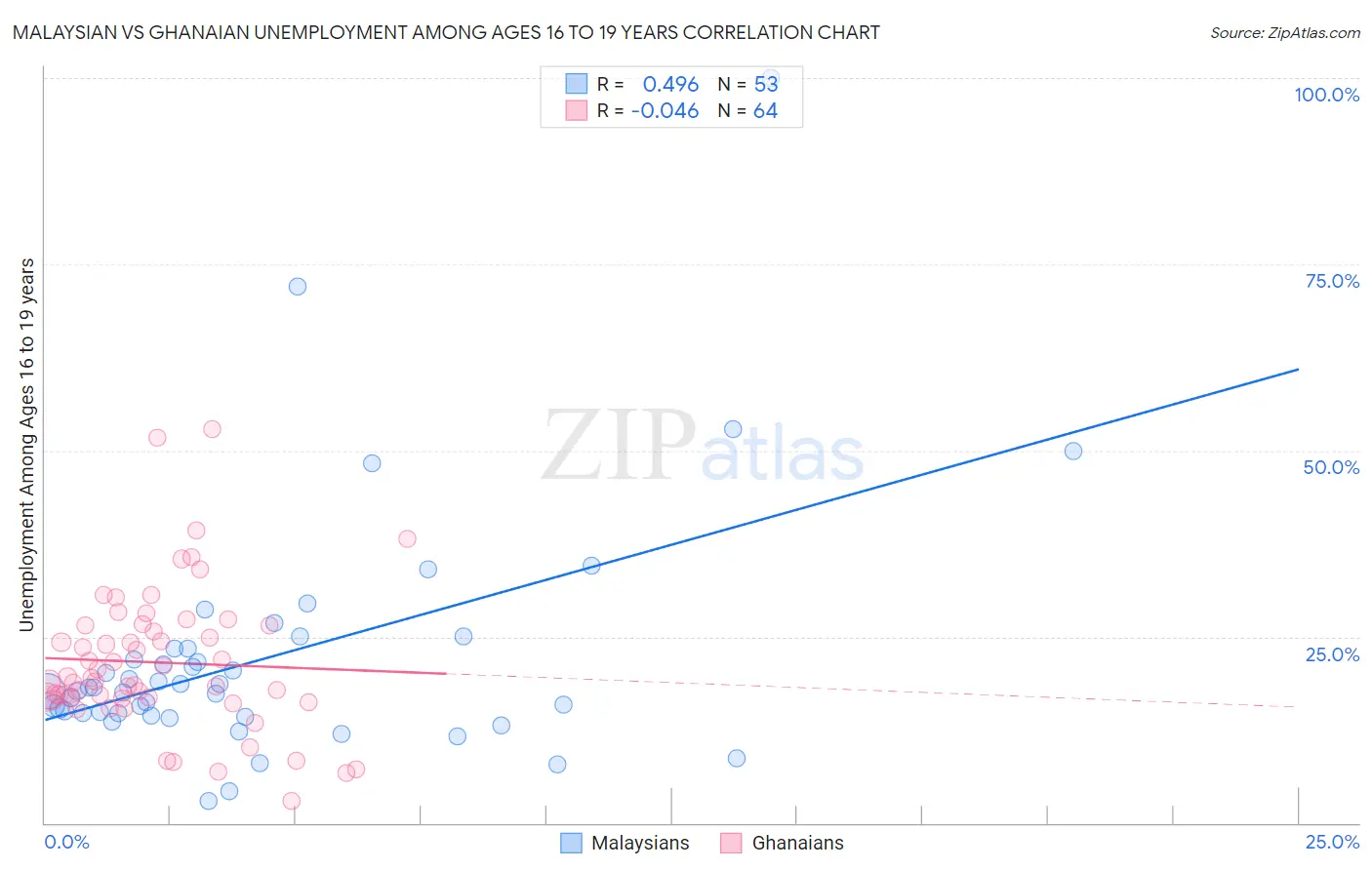 Malaysian vs Ghanaian Unemployment Among Ages 16 to 19 years