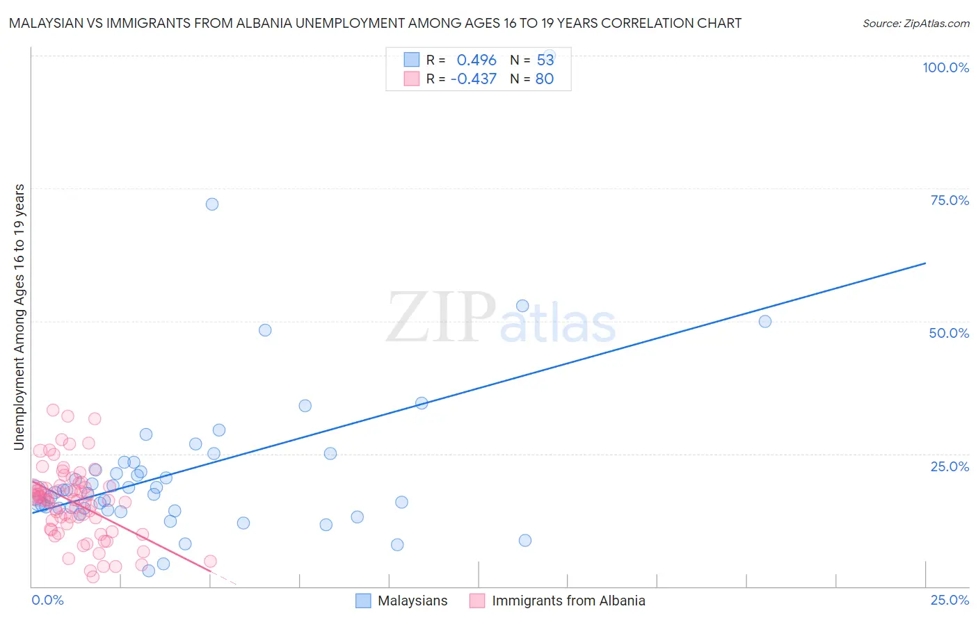 Malaysian vs Immigrants from Albania Unemployment Among Ages 16 to 19 years