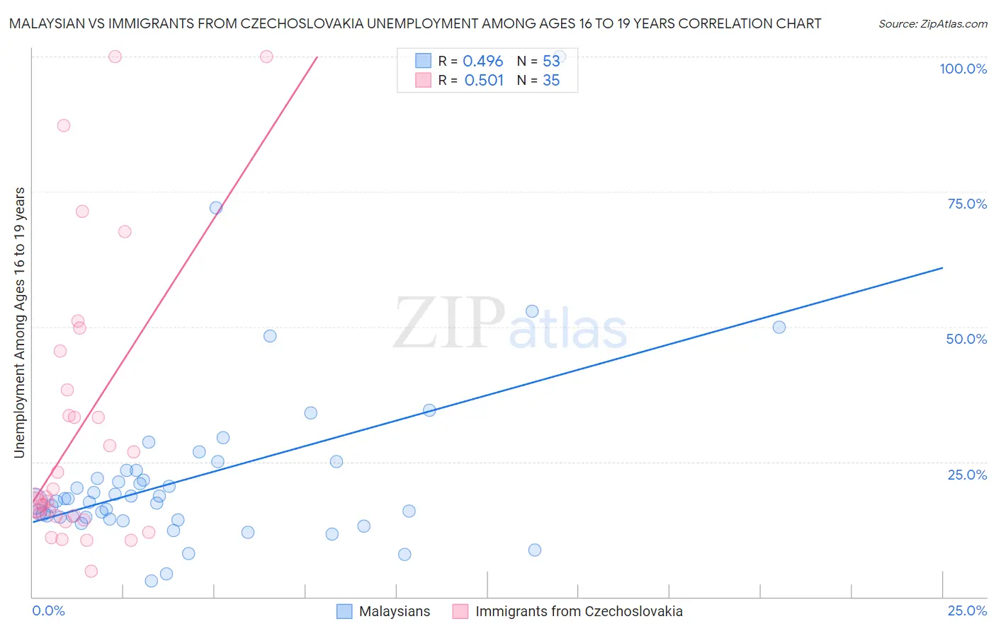 Malaysian vs Immigrants from Czechoslovakia Unemployment Among Ages 16 to 19 years