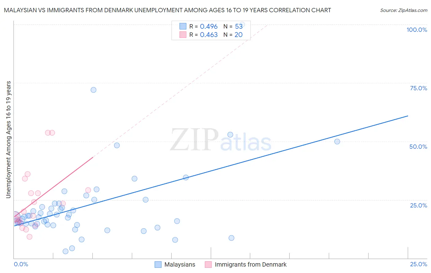 Malaysian vs Immigrants from Denmark Unemployment Among Ages 16 to 19 years