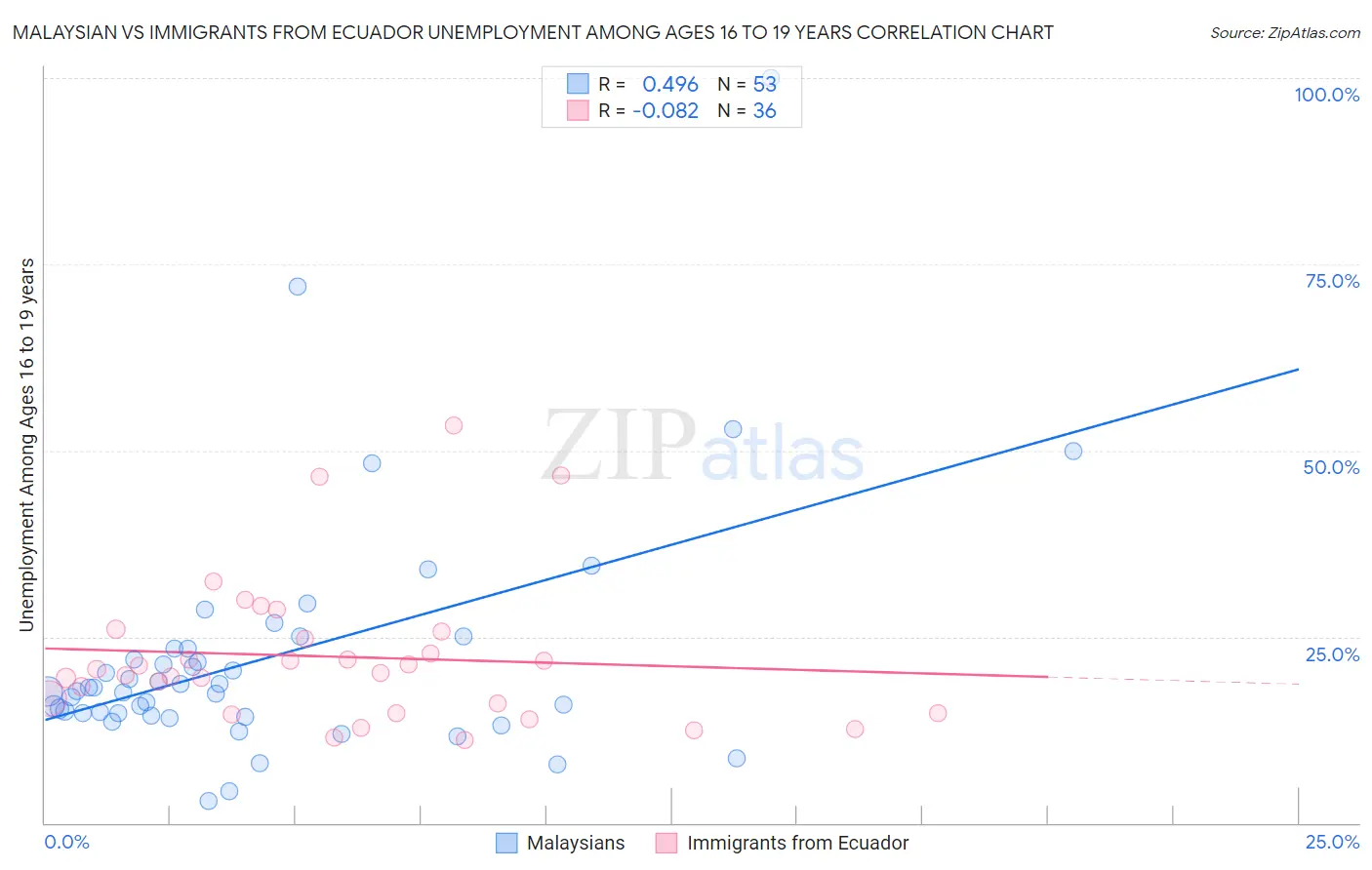 Malaysian vs Immigrants from Ecuador Unemployment Among Ages 16 to 19 years